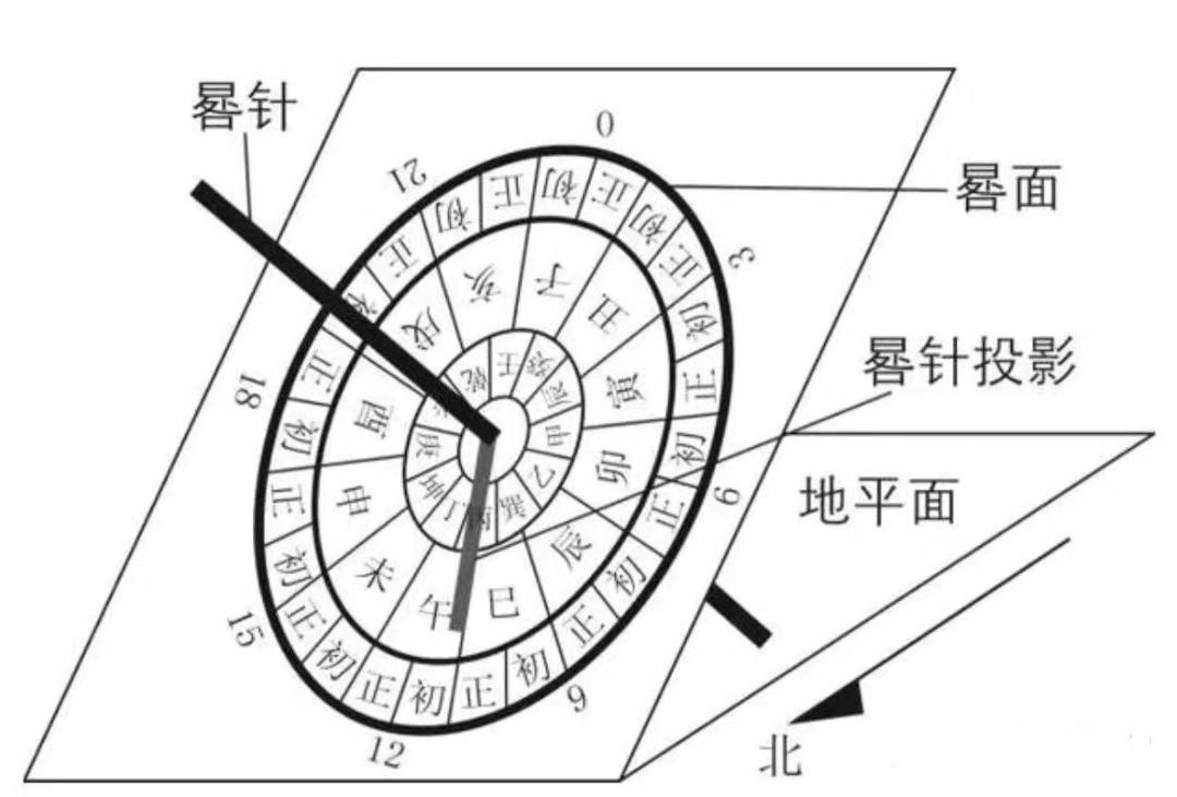 日晷表盘平面图片图片