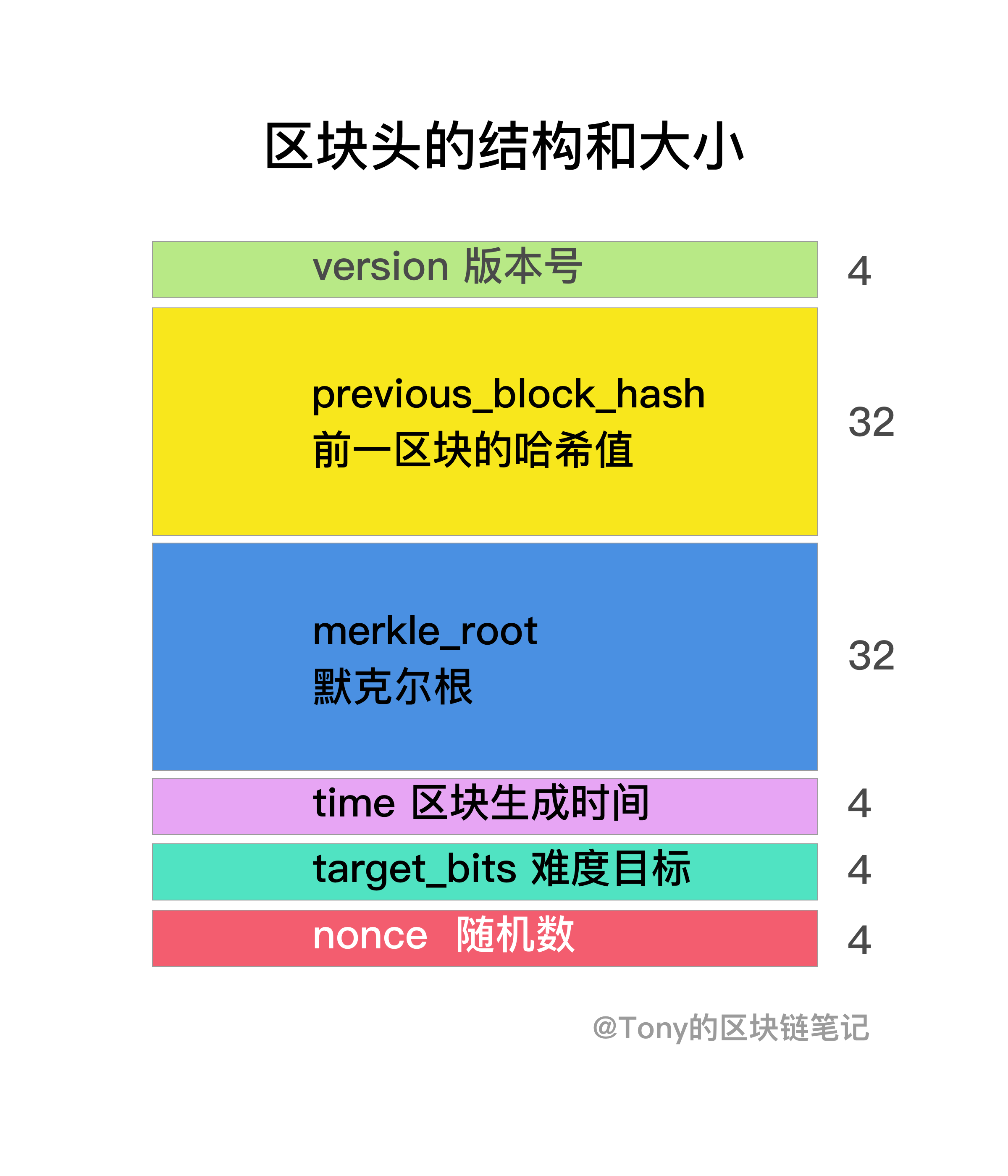 比特币的挖矿到底在计算什么?