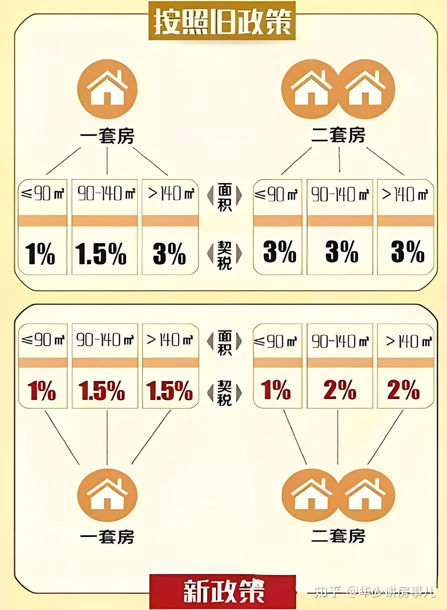 买房必看!契税、维修基金一文讲透! - 知乎