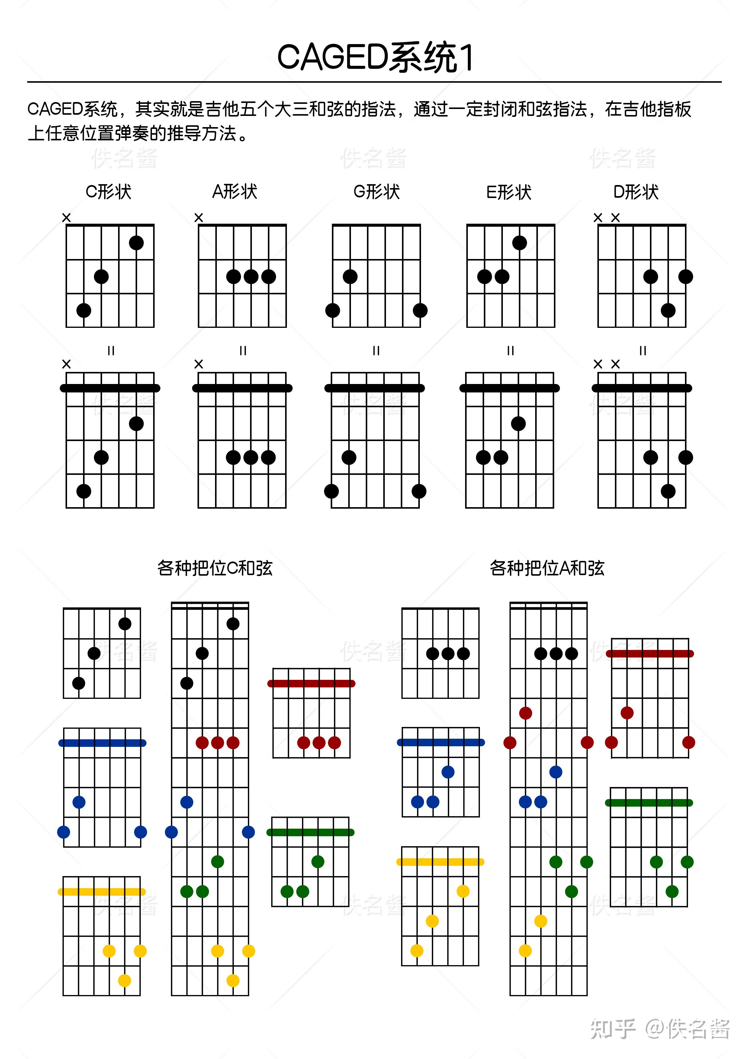 CAGED系统、指板逻辑。 - 知乎