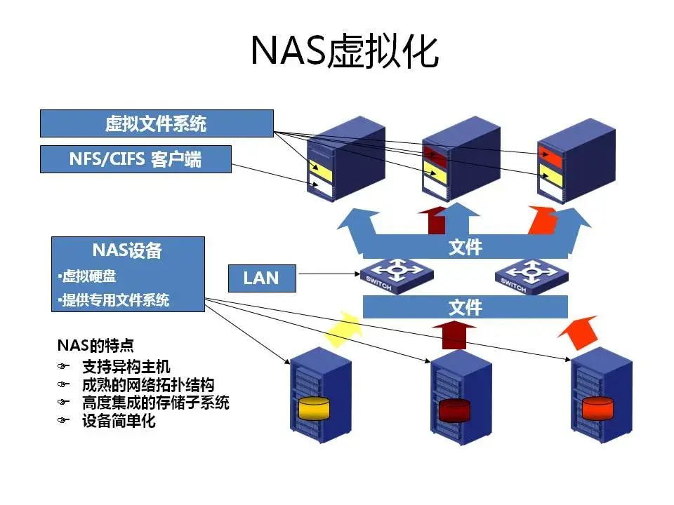 虚拟化技术与应用