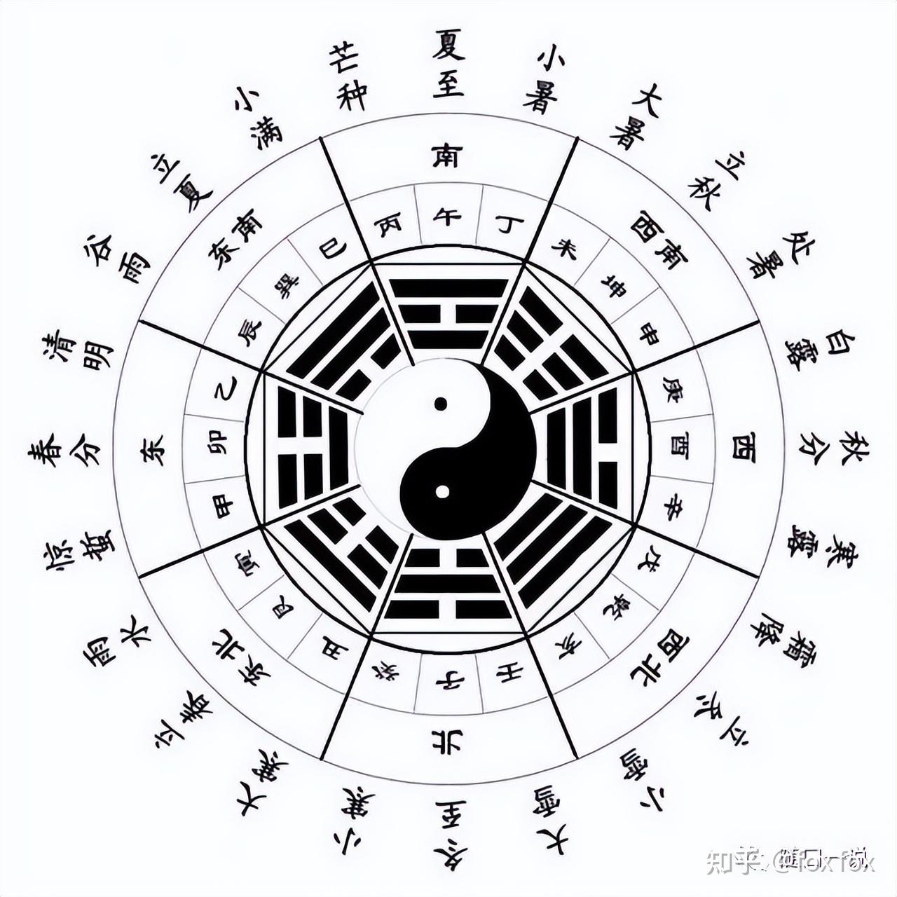 周易》笔记10,《连山易》与《奇门遁甲》(转发) - 知乎 周易》笔记10,《连山易》与《奇门遁甲》(转发) - 知乎
