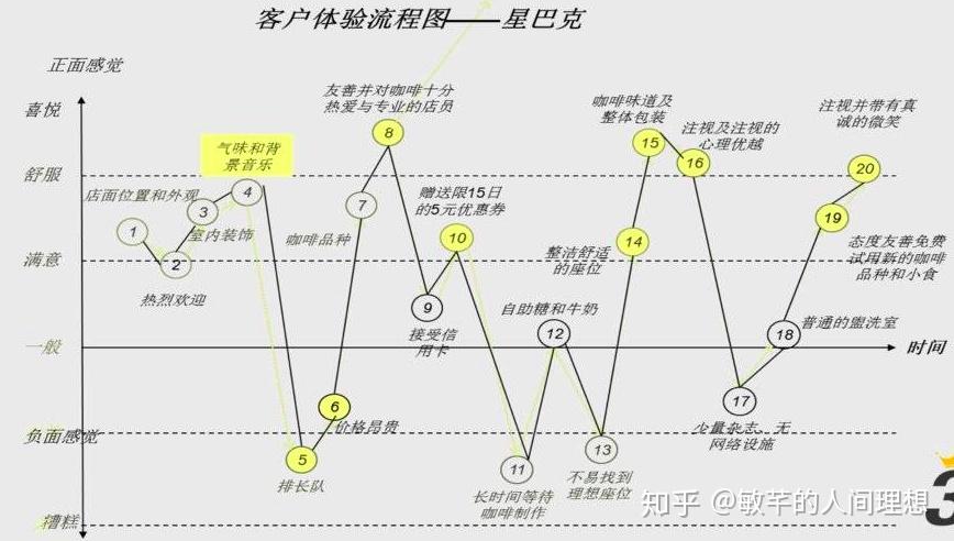 如图:星巴克额用户体验流程图:「用户体验流程图」是以视觉化呈现用户