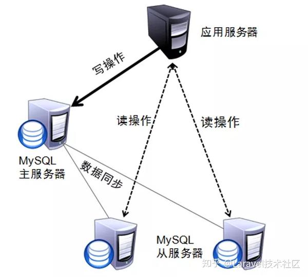 负载均衡与读写分离，如何协同工作以优化系统性能？  第1张