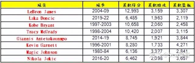 《星哥体育》NBA 2021-22 球季最终球星排名:No. 6-15-nba球星前三十位排名
