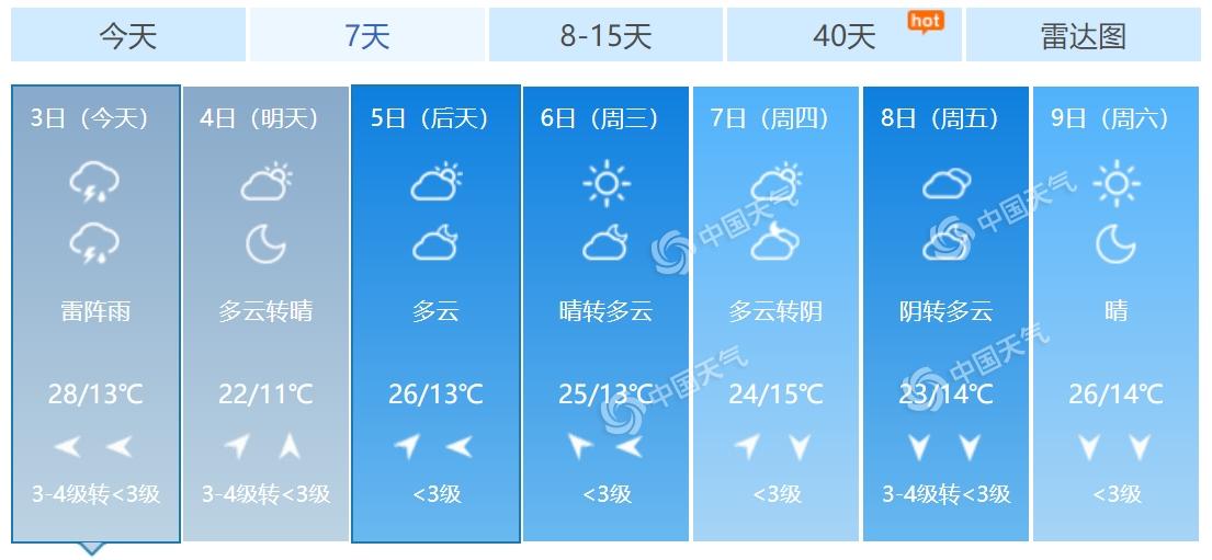 根据北京市气象台今晨6时发布的预报,今天白天,北京晴转阴,傍晚有雷