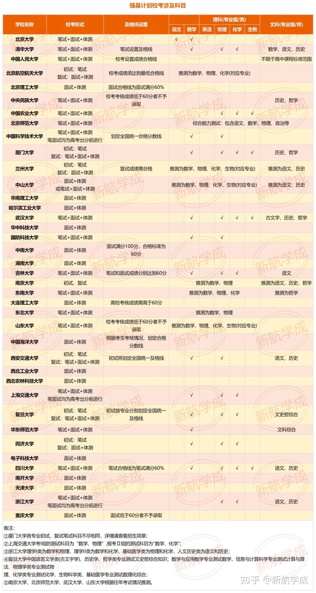 高三党必看!强基计划2025版Q&A:从报名、入围到录取,统统都有! - 知乎