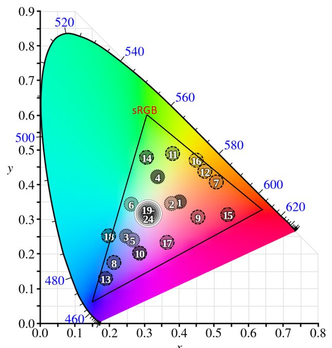 X Rite Color Spectrum The X-rite ColorChecker - 知乎
