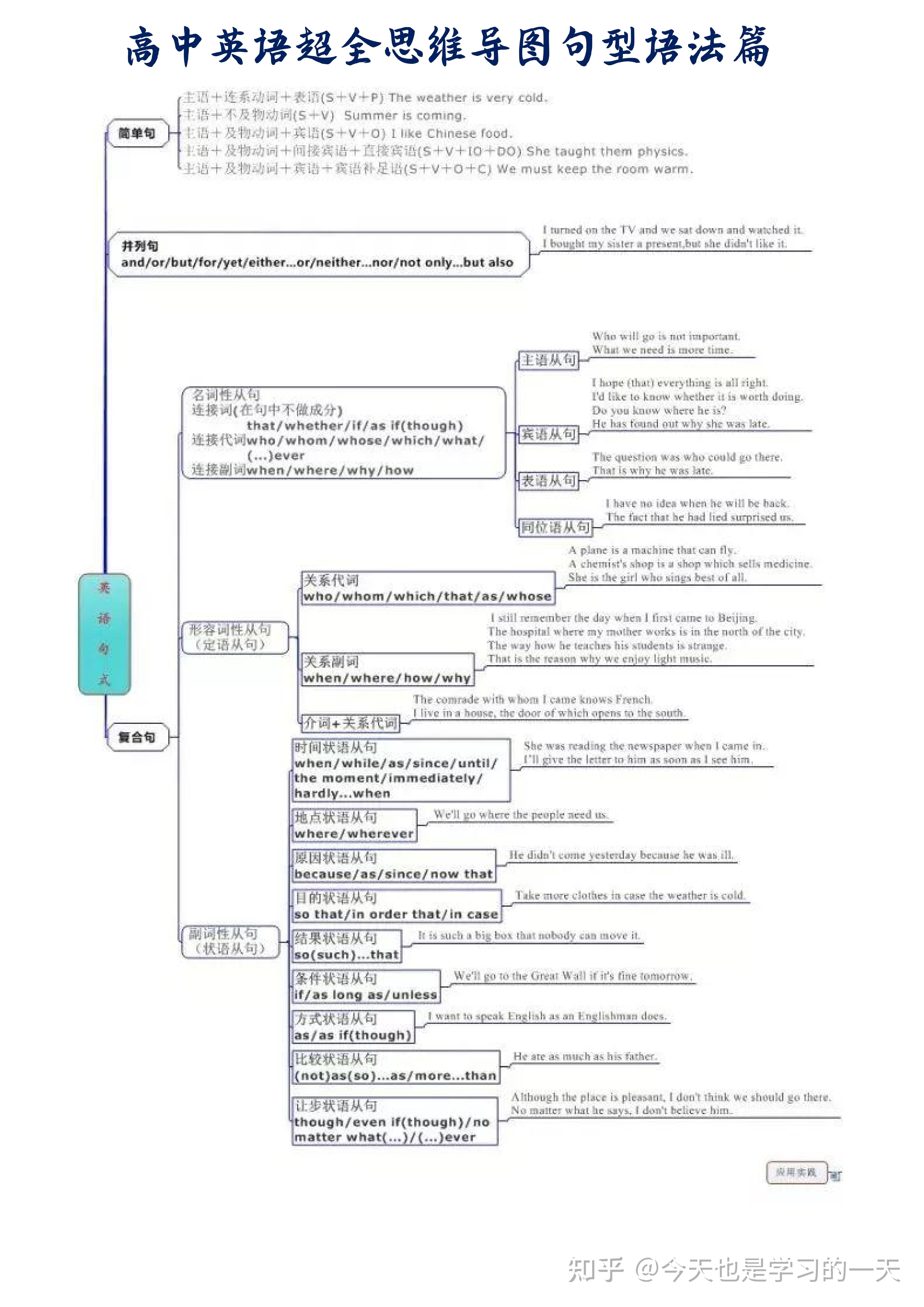 高中英语【思维导图句型语法篇】,知识点一网打尽,高中生牢牢掌握!