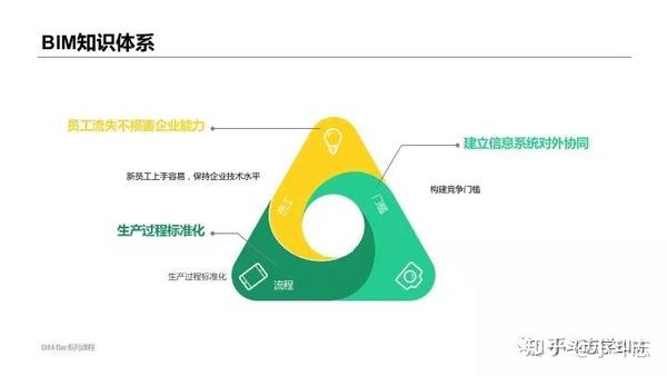 从头开始系列--BIM基础概念课程(课件) - 知乎