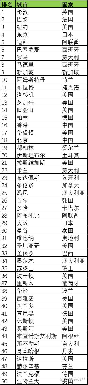 数据看中国VS世界：全球最佳城市排名-2023 - 知乎