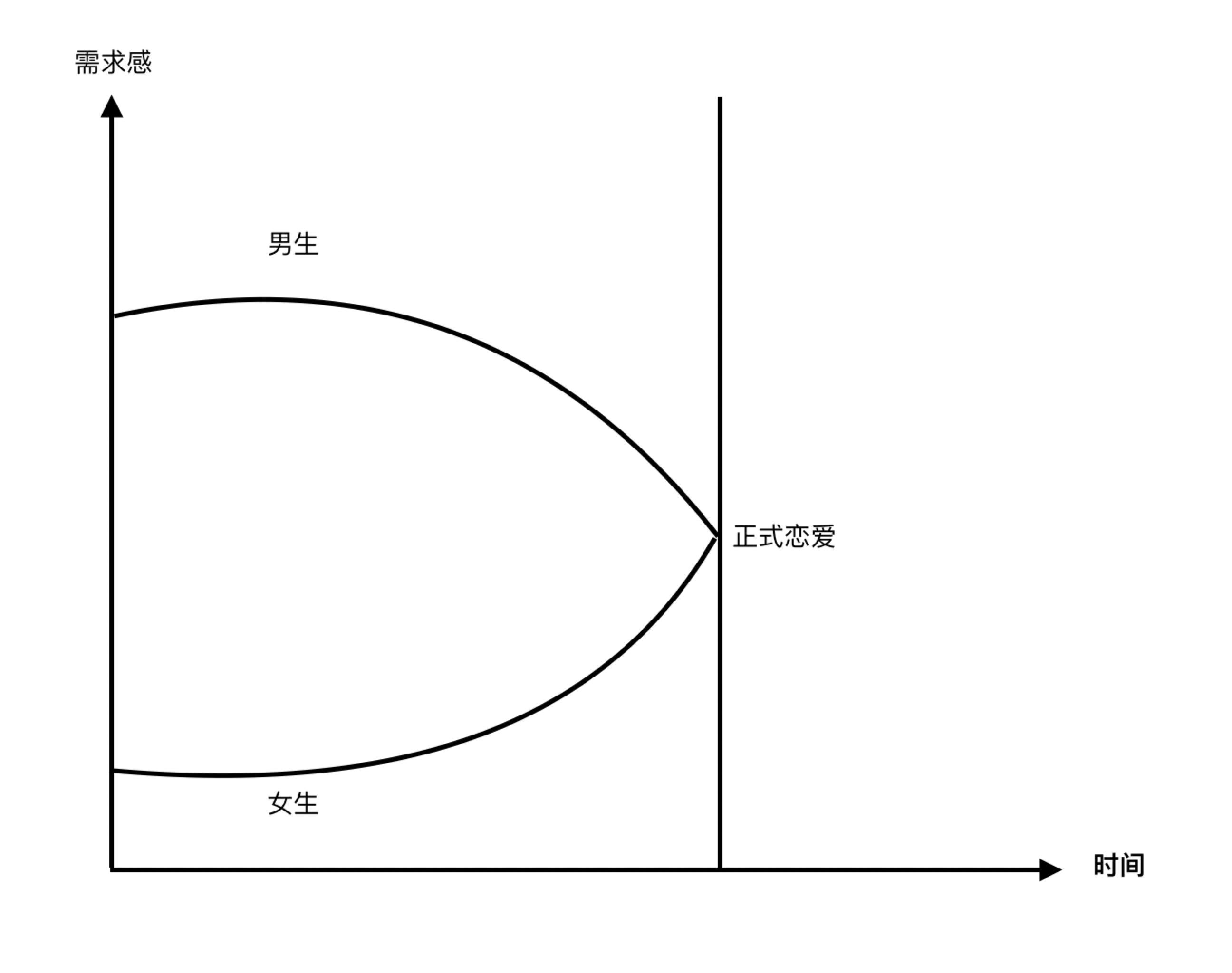 画了个男女的恋爱曲线 上图就是一般情况下的恋爱曲线图,需求感,指的