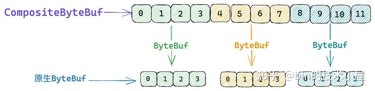 聊一聊 Netty 数据搬运工 ByteBuf 体系的设计与实现（下） - 知乎