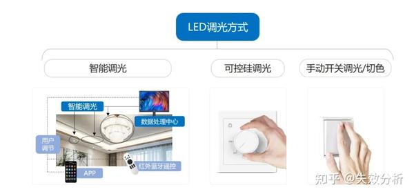 LED照明驱动技术现状及市场应用格局 - 知乎