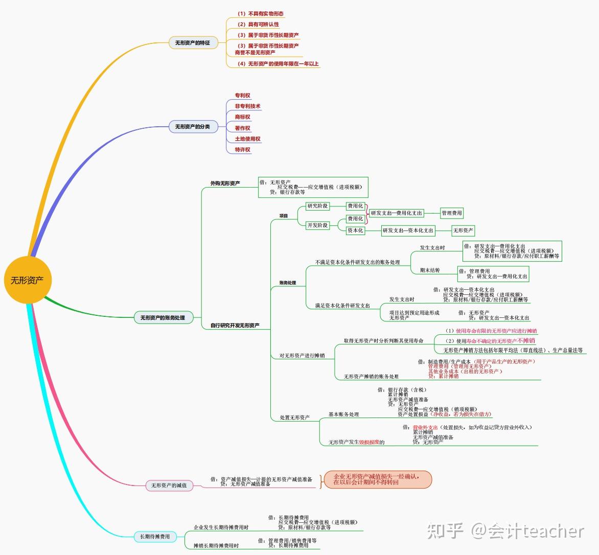 鬼才老師熬夜整理2022年初級會計全科思維導圖這下不用買教材了全面