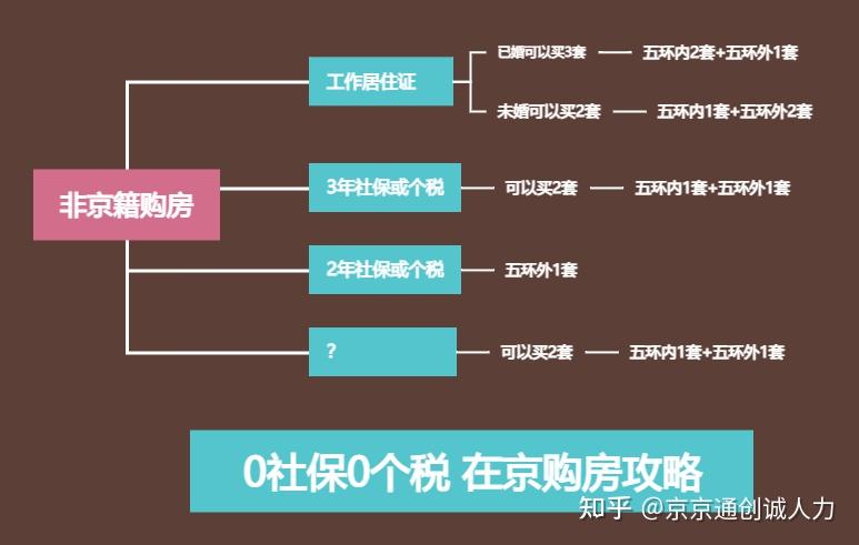 【北京购房宝典】新政下的置业攻略,助你轻松跨越门槛! - 知乎