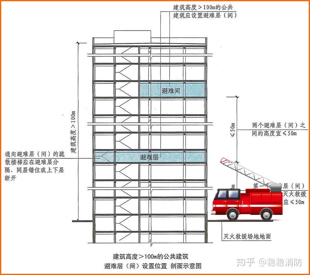 【稳稳消防工程师高频考点总结2】(防火篇)