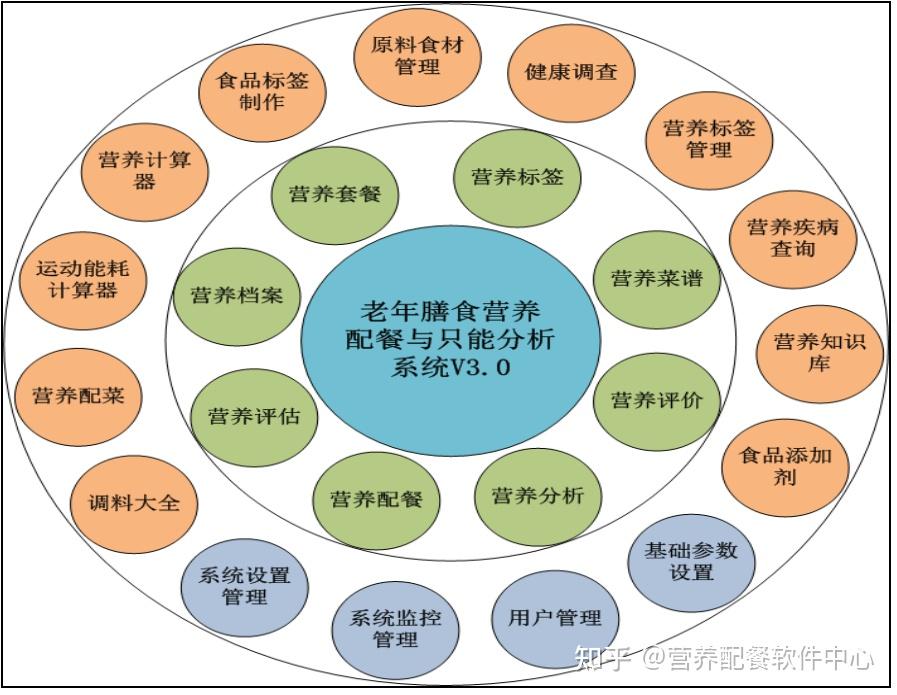 老年膳食营养配餐教学实训系统