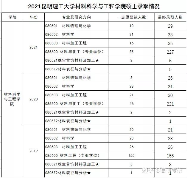 昆明理工大學材料方向複試錄取情況2,2019 ~ 2021招生專業計劃1,2211