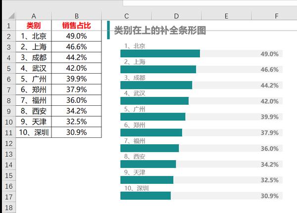 排名占比类的数据，用什么图表展示好？ - 知乎