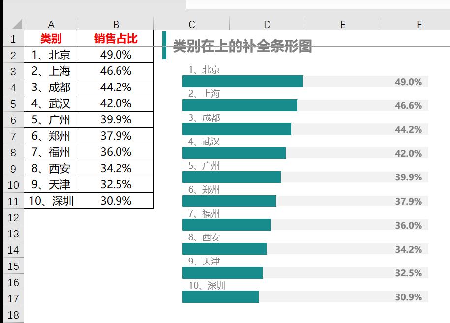 做数据报表时，哪些类型数据适合用什么图分析（比如按年算各公司产量基本用柱状图），有没有基本的对应关系？