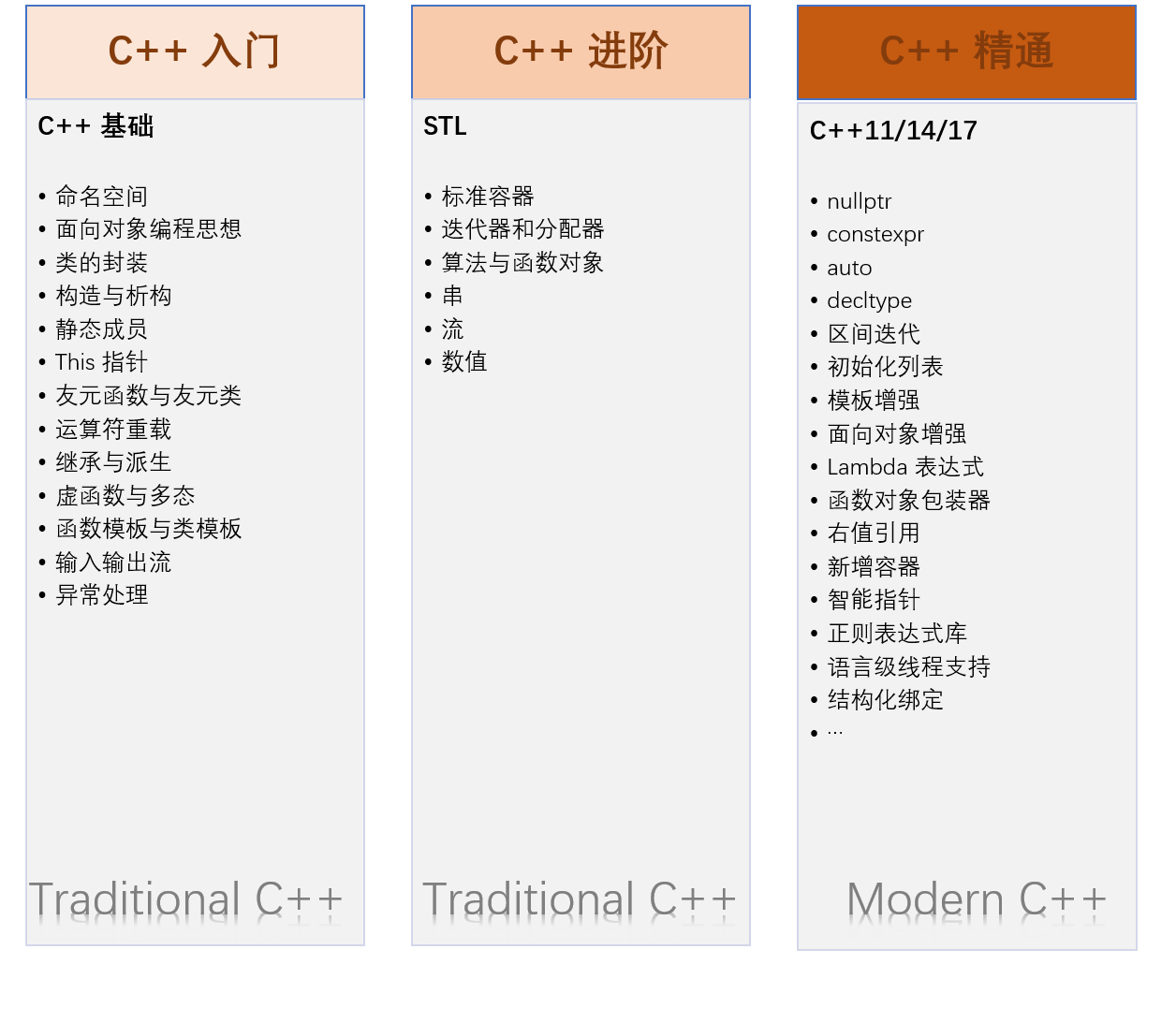 the pipeline of learning cpp