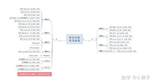 2021年双十一华为手机推荐大学生值得选购的华为手机看这篇就够了