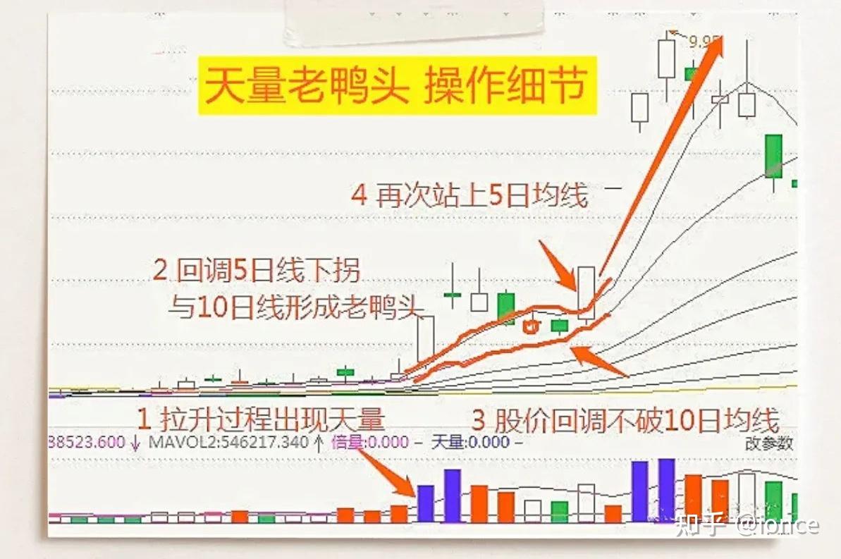 老鸭头k线图形态图片