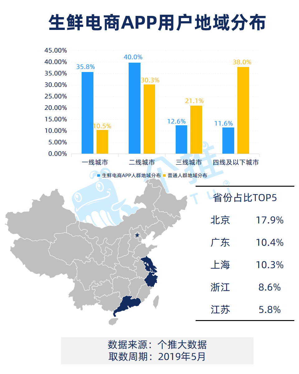 個推大數據生鮮app已成中產階級的新標配