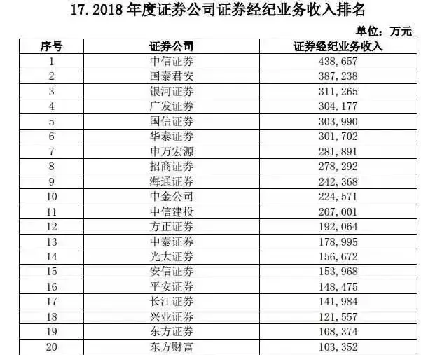 中国证券公司排行榜_中国十大证券公司排名(5)