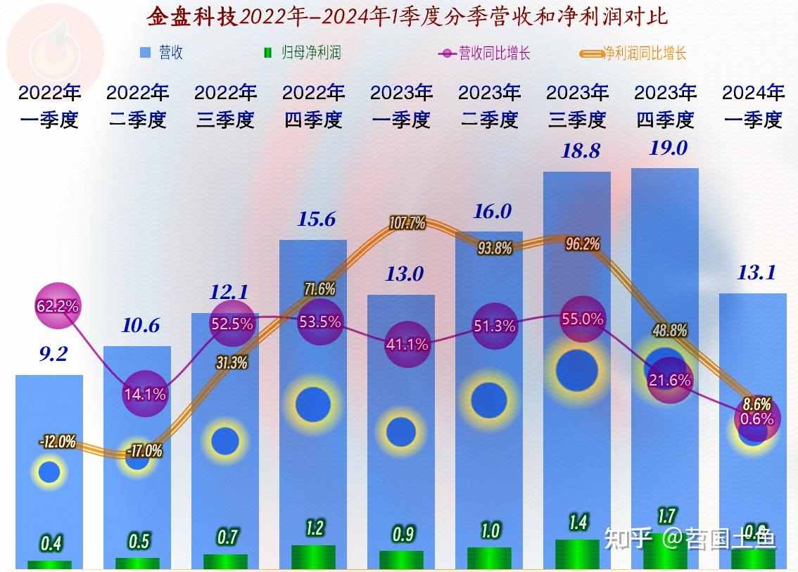 金盘科技近两年营收和净利润双双翻倍式增长，后续增长动力如何？ - 知乎