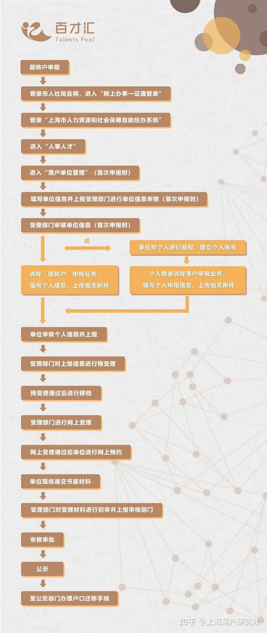 上海落户2021年上海居转户完全攻略落户必备