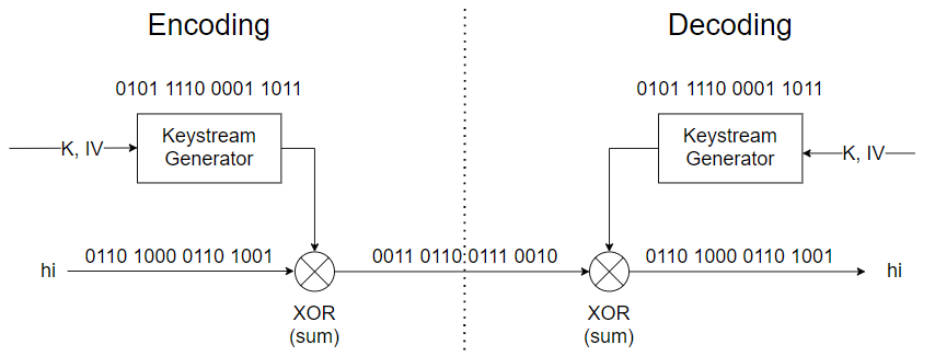 Keystream Generator TRIVIUM: 密码学 Stream Cipher - 知乎