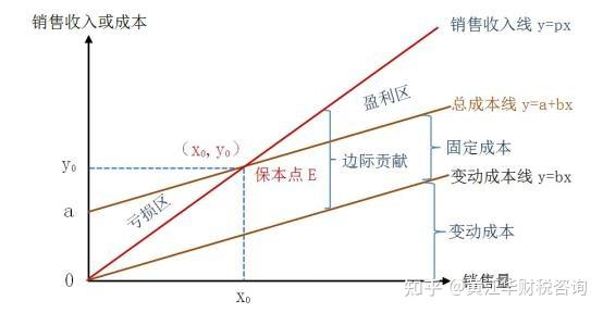 利量式本量利关系图图片