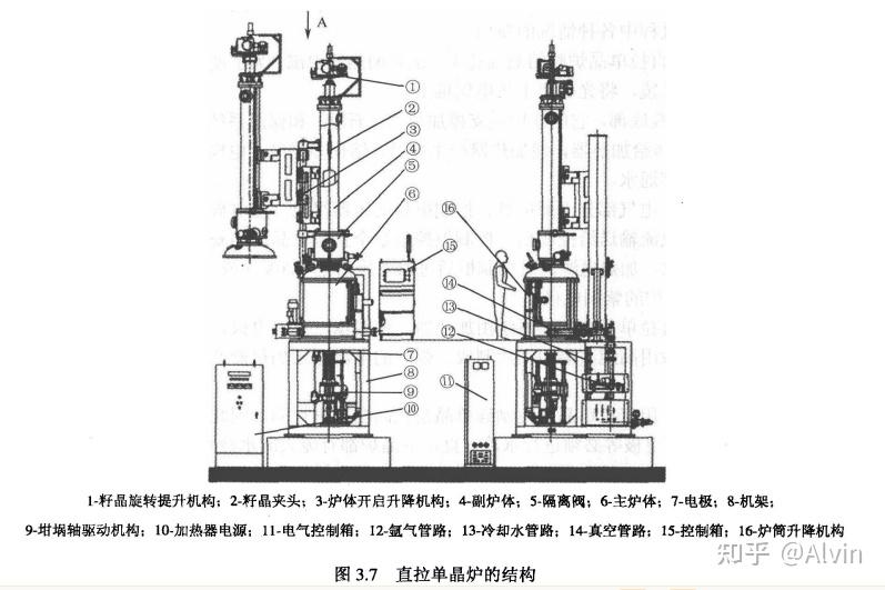 直拉单晶炉的结构如图所示,主要由炉体,电气部分,热系统,水冷系统