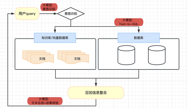 大模型+知识库/数据库问答实践过程的经验汇总（三） - 知乎