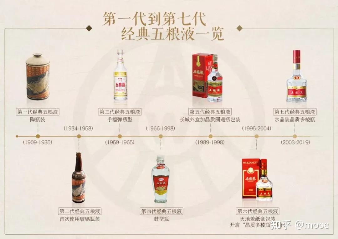 五粮液：浓香型白酒龙头历史- 知乎