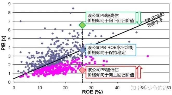 PB-ROE模型—— 一笔投资的收益率是多少？ - 知乎