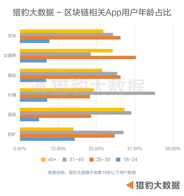 全球区块链app独家数据 女性用户爱挖矿 年轻人更爱炒币 知乎