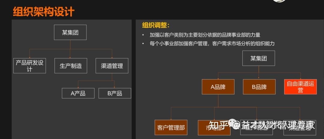 根據公司發展戰略與關鍵能力的要求,對現有組織架構進行診斷分析,明確