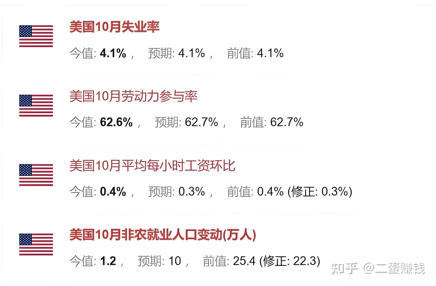 重磅快讯！)非农意外不及预期，11月降息25基点押注增加！ - 知乎