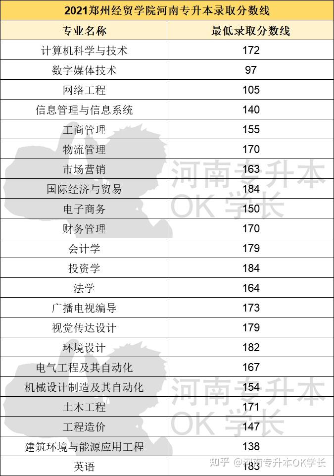 鄭州西亞斯學院(民辦)9.安陽工學院(公辦)8.商丘師範學院(公辦)7.