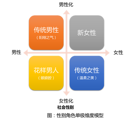 上个世纪20年代左右,心理学研究假设性别角色是一个连续体,男性特征(m