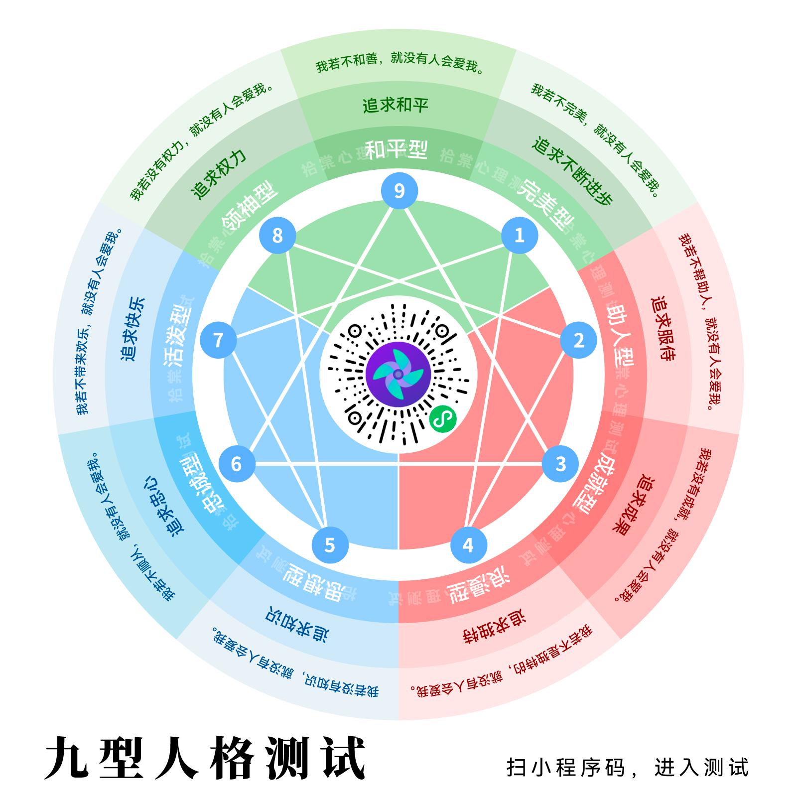 九型人格中9个类型的特征简述