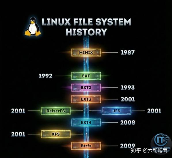Linux 文件系统列传 - 知乎
