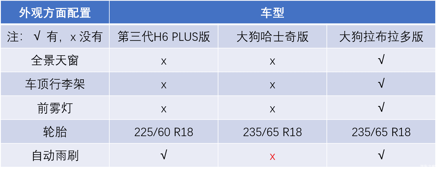 详细解读哈弗大狗与第三代哈弗h6配置对比
