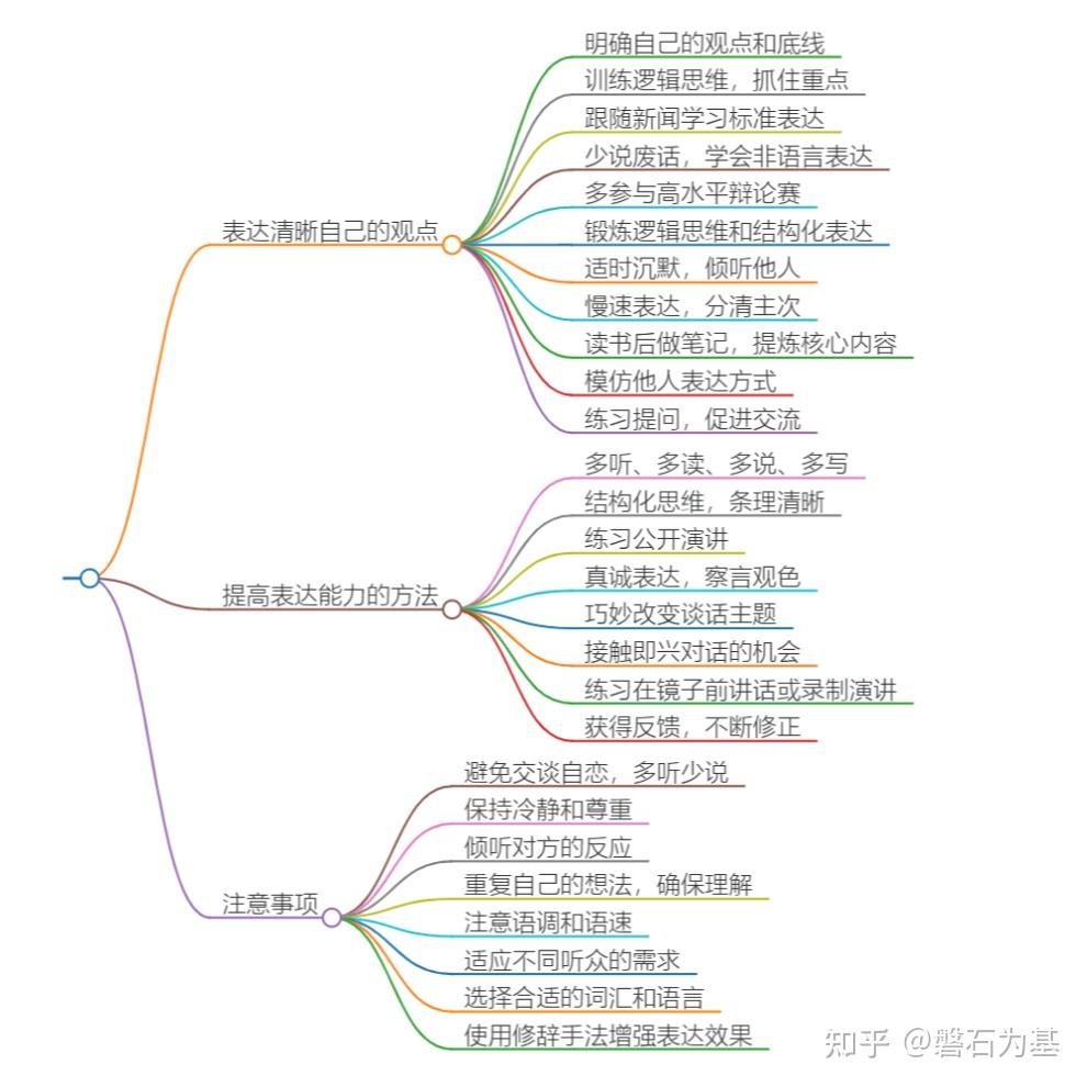 如何系统性提高表达能力 - 知乎
