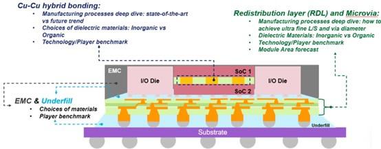 Hfgd Rdl 先进半导体封装材料及工艺-2023版 - 知乎