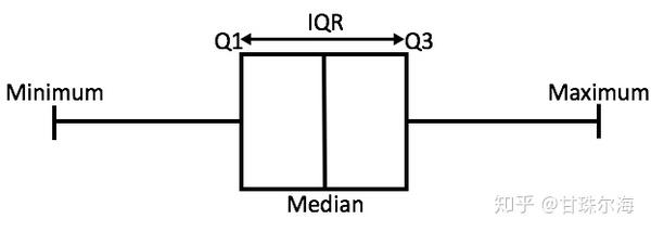 What Is The Interquartile Range In A Box Plot