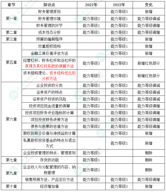 2022中级会计职称财务管理大纲变化深度解读